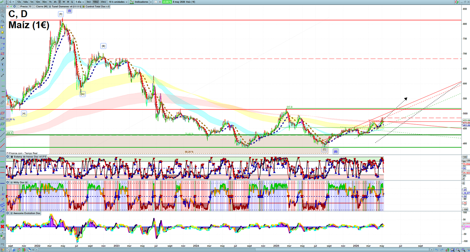 Corn daily technical analysis chart showing key levels, price action and possible reaction zones